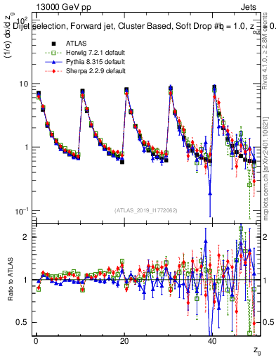 Plot of softdrop.zg in 13000 GeV pp collisions