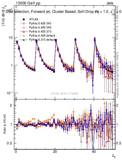 Plot of softdrop.zg in 13000 GeV pp collisions