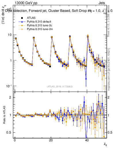 Plot of softdrop.zg in 13000 GeV pp collisions