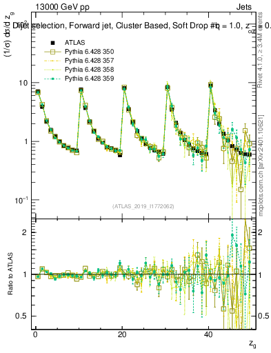 Plot of softdrop.zg in 13000 GeV pp collisions
