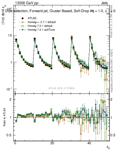 Plot of softdrop.zg in 13000 GeV pp collisions
