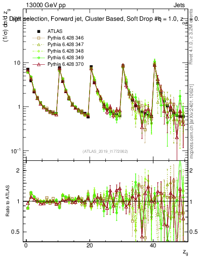 Plot of softdrop.zg in 13000 GeV pp collisions