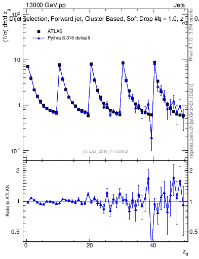 Plot of softdrop.zg in 13000 GeV pp collisions