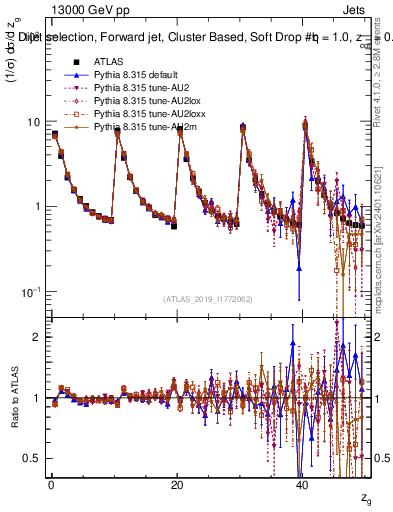 Plot of softdrop.zg in 13000 GeV pp collisions