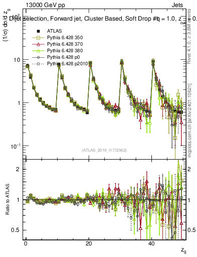 Plot of softdrop.zg in 13000 GeV pp collisions