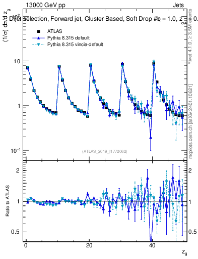 Plot of softdrop.zg in 13000 GeV pp collisions