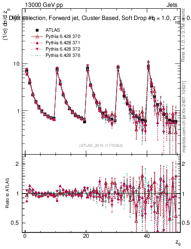 Plot of softdrop.zg in 13000 GeV pp collisions