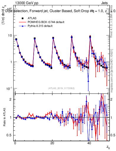 Plot of softdrop.zg in 13000 GeV pp collisions