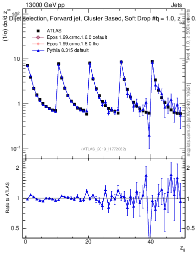 Plot of softdrop.zg in 13000 GeV pp collisions
