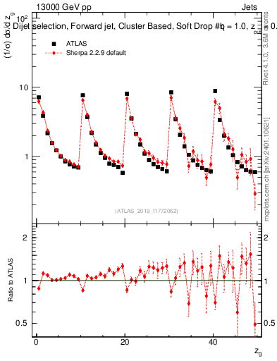 Plot of softdrop.zg in 13000 GeV pp collisions