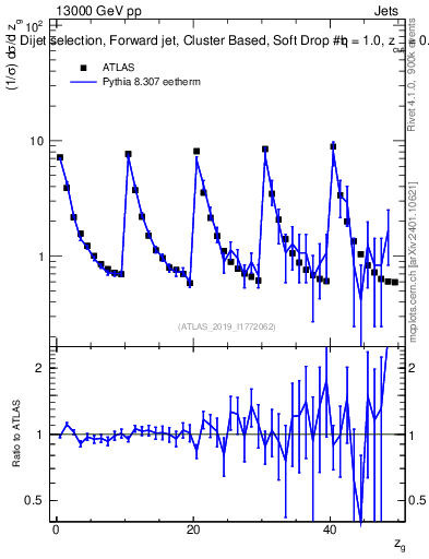 Plot of softdrop.zg in 13000 GeV pp collisions