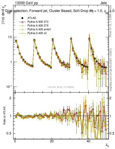 Plot of softdrop.zg in 13000 GeV pp collisions