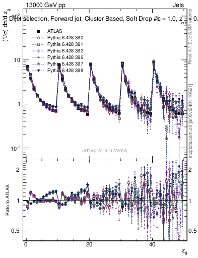 Plot of softdrop.zg in 13000 GeV pp collisions