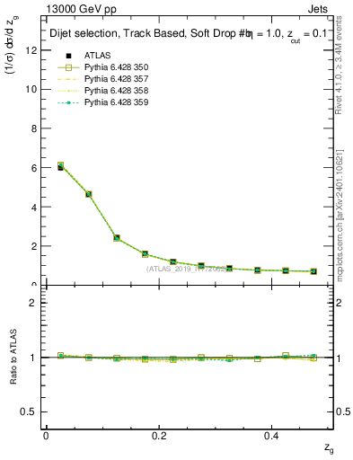 Plot of softfrop.zg in 13000 GeV pp collisions