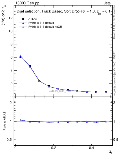 Plot of softfrop.zg in 13000 GeV pp collisions
