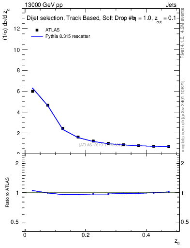 Plot of softfrop.zg in 13000 GeV pp collisions