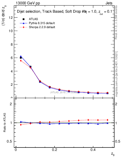 Plot of softfrop.zg in 13000 GeV pp collisions