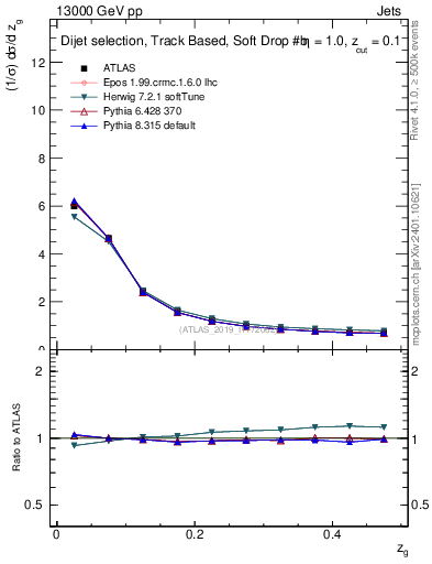 Plot of softfrop.zg in 13000 GeV pp collisions