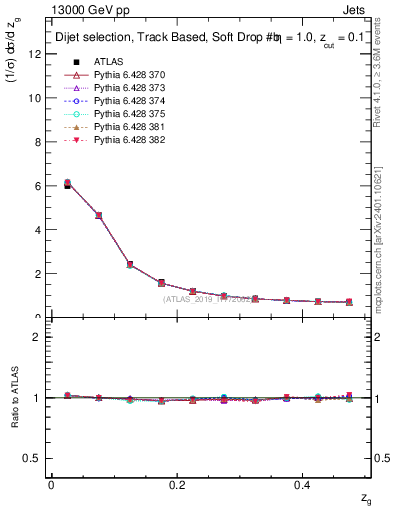 Plot of softfrop.zg in 13000 GeV pp collisions