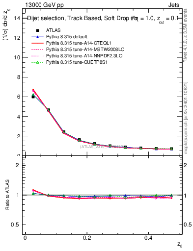 Plot of softfrop.zg in 13000 GeV pp collisions