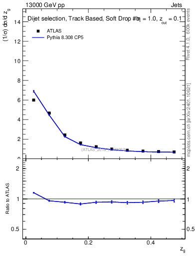 Plot of softfrop.zg in 13000 GeV pp collisions