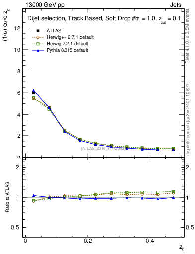 Plot of softfrop.zg in 13000 GeV pp collisions