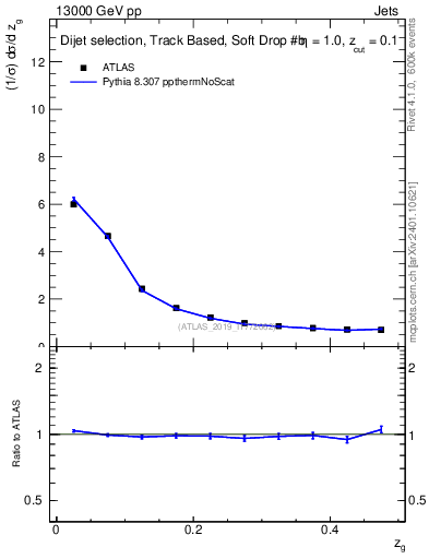 Plot of softfrop.zg in 13000 GeV pp collisions