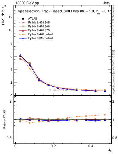 Plot of softfrop.zg in 13000 GeV pp collisions