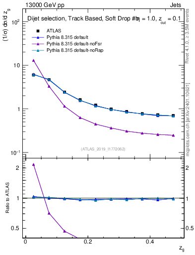 Plot of softfrop.zg in 13000 GeV pp collisions