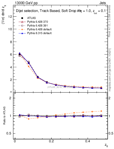 Plot of softfrop.zg in 13000 GeV pp collisions