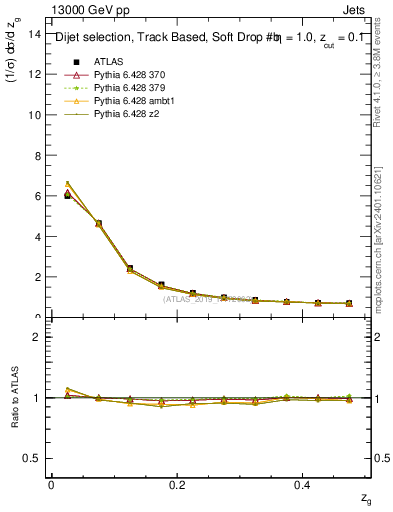Plot of softfrop.zg in 13000 GeV pp collisions