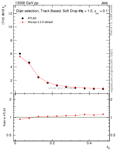 Plot of softfrop.zg in 13000 GeV pp collisions