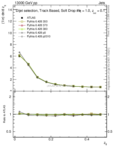 Plot of softfrop.zg in 13000 GeV pp collisions