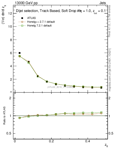 Plot of softfrop.zg in 13000 GeV pp collisions