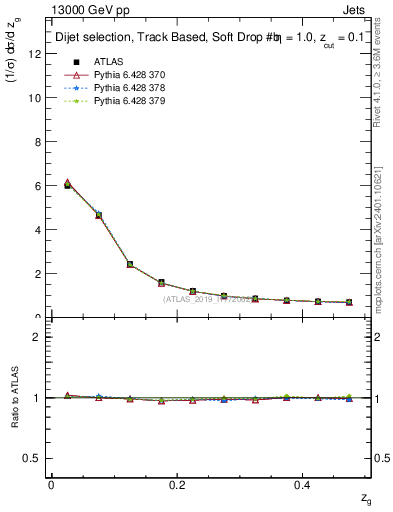 Plot of softfrop.zg in 13000 GeV pp collisions