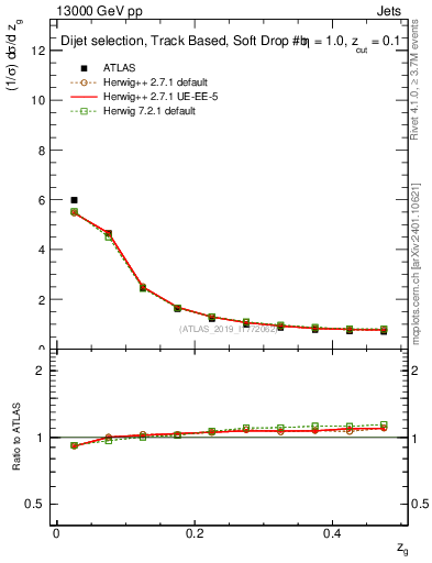 Plot of softfrop.zg in 13000 GeV pp collisions