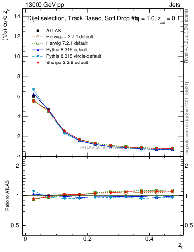 Plot of softfrop.zg in 13000 GeV pp collisions