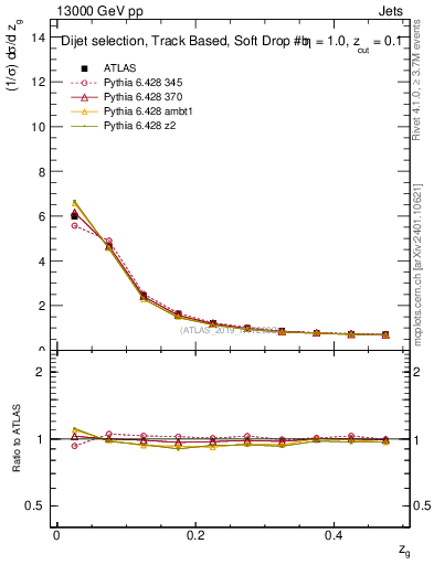 Plot of softfrop.zg in 13000 GeV pp collisions