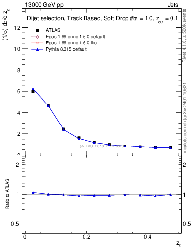 Plot of softfrop.zg in 13000 GeV pp collisions