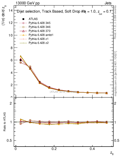 Plot of softfrop.zg in 13000 GeV pp collisions