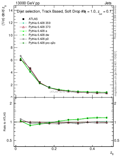 Plot of softfrop.zg in 13000 GeV pp collisions