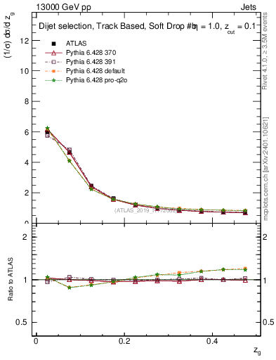 Plot of softfrop.zg in 13000 GeV pp collisions