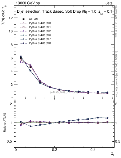 Plot of softfrop.zg in 13000 GeV pp collisions