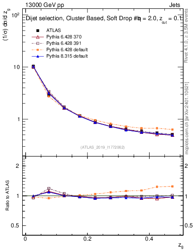 Plot of softfrop.zg in 13000 GeV pp collisions