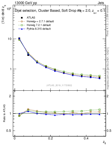 Plot of softfrop.zg in 13000 GeV pp collisions