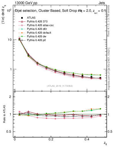 Plot of softfrop.zg in 13000 GeV pp collisions