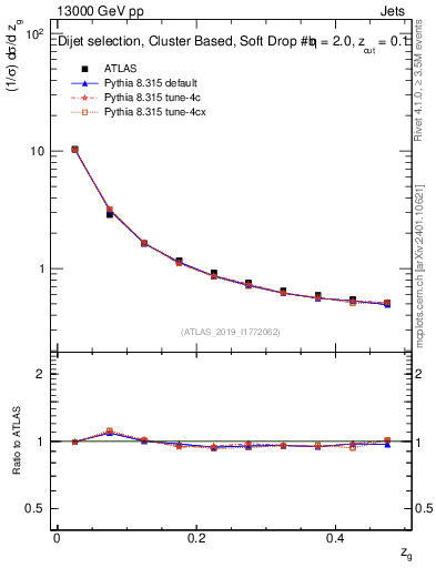 Plot of softfrop.zg in 13000 GeV pp collisions