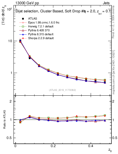 Plot of softfrop.zg in 13000 GeV pp collisions