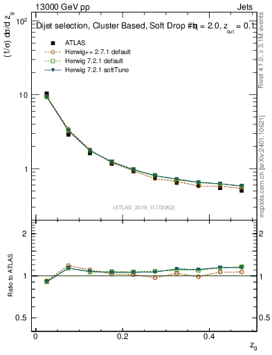 Plot of softfrop.zg in 13000 GeV pp collisions
