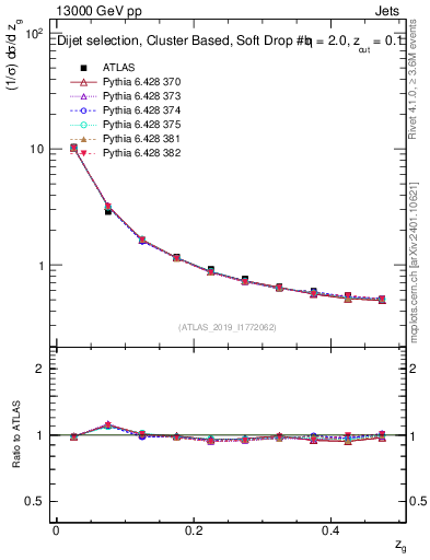 Plot of softfrop.zg in 13000 GeV pp collisions